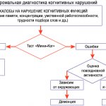 Диагностика когнитивных нарушений