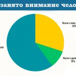 diagram of what occupies human attention