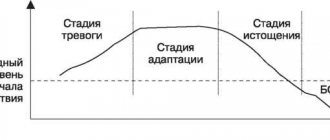 Distress in psychology. What is it, examples, how to get rid of it, how does it differ from stress, eustress