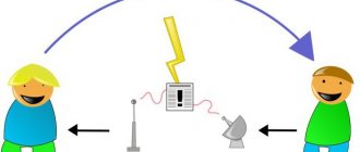 forms of communication