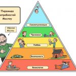 Иерархия в соответствии с пирамидой Маслоу