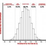 What level of IQ is considered normal?