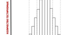 What level of IQ is considered normal?