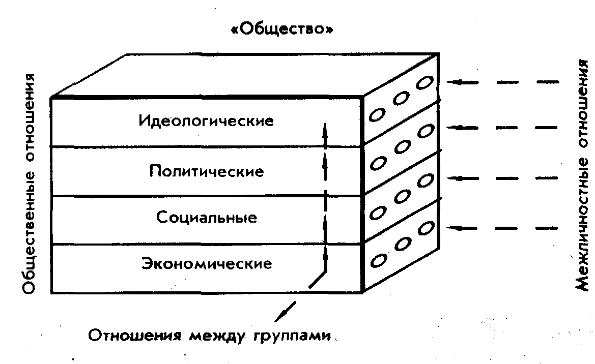 Социальные отношения схемы