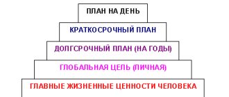 Пирамида планирования Франклина