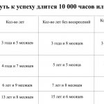 Путь к успеху длится 10000 часов