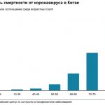 смертность от коронавируса в Китае
