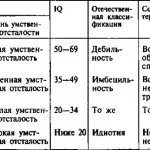 Stages and degrees of oligophrenia
