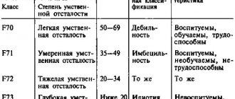 Стадии и степени олигофрении