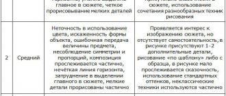 Сюжетное рисование для выявления уровня творческого мышления у детей