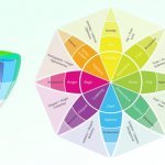 Robert Plutchik&#39;s Theory of Emotions