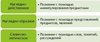 Типы мышления
