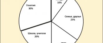 Влияние различных факторов на формирование стадного инстинкта