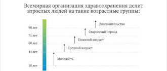 Age categories of people by year in Russia and the world. WHO group table 2020